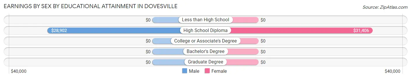 Earnings by Sex by Educational Attainment in Dovesville