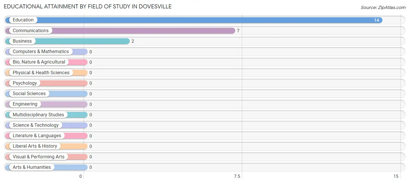 Educational Attainment by Field of Study in Dovesville