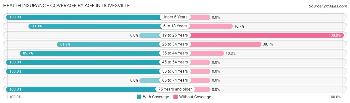 Health Insurance Coverage by Age in Dovesville