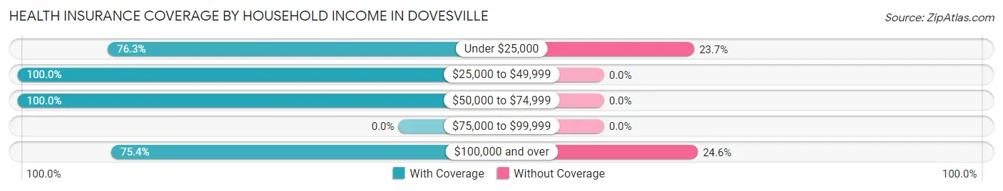 Health Insurance Coverage by Household Income in Dovesville