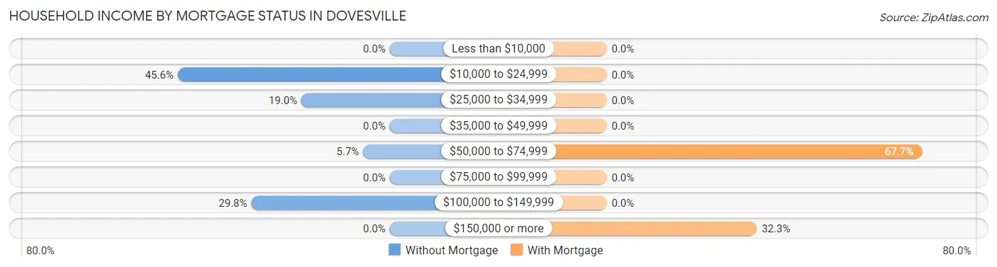 Household Income by Mortgage Status in Dovesville