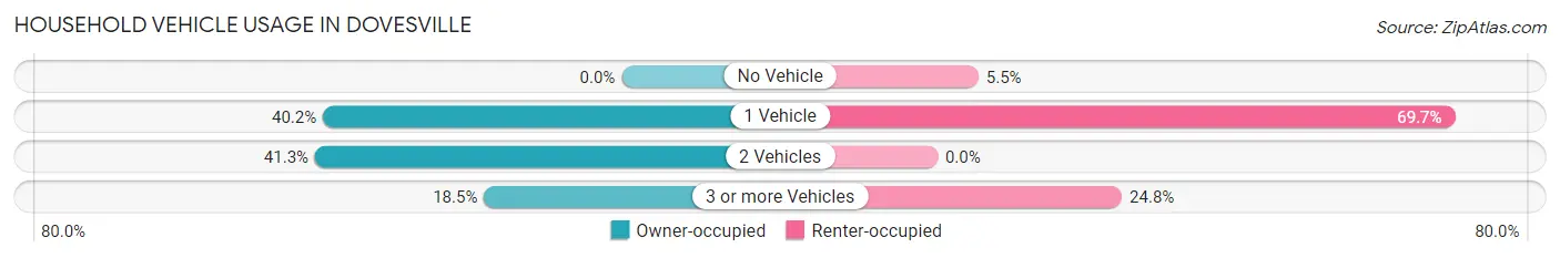 Household Vehicle Usage in Dovesville