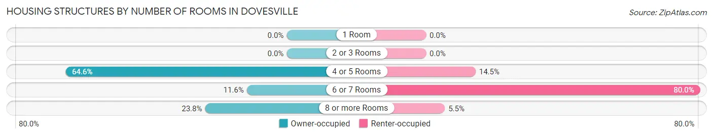Housing Structures by Number of Rooms in Dovesville