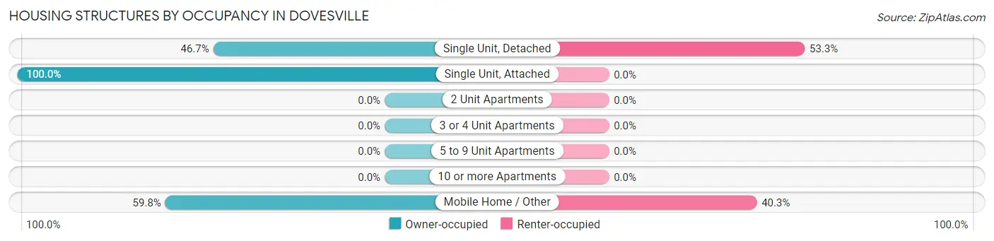 Housing Structures by Occupancy in Dovesville
