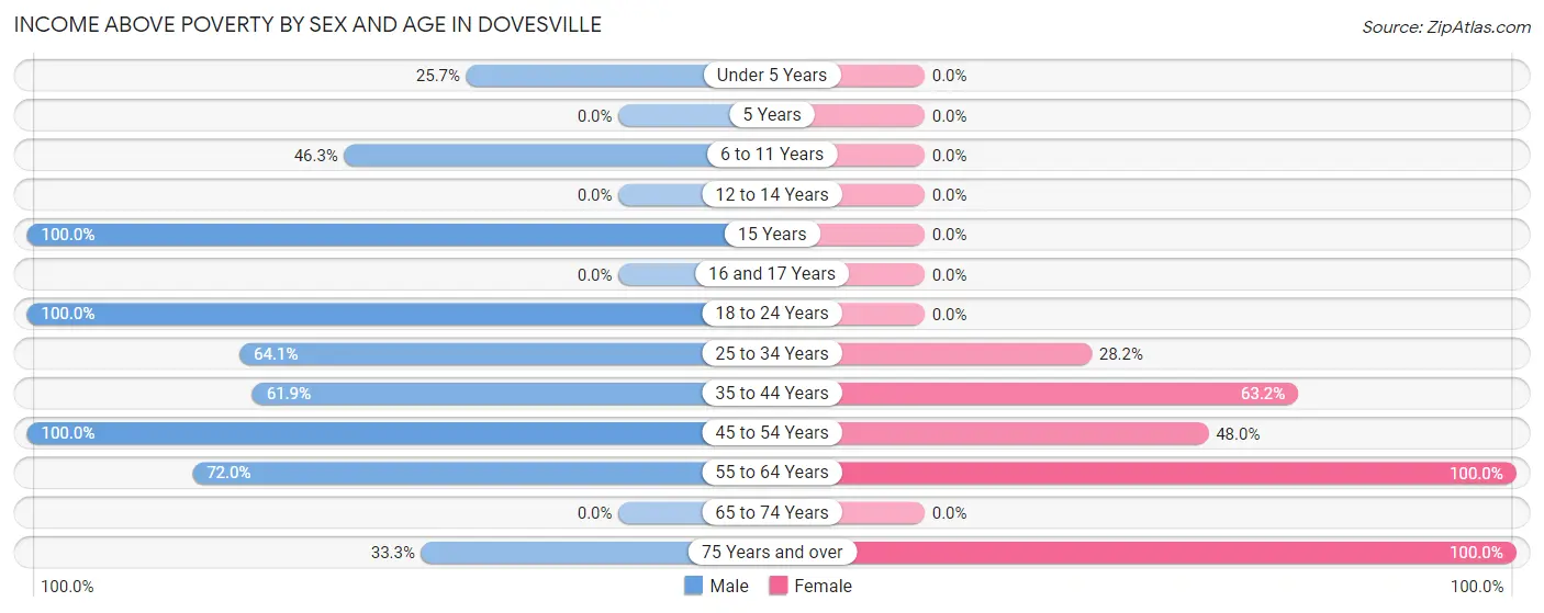 Income Above Poverty by Sex and Age in Dovesville