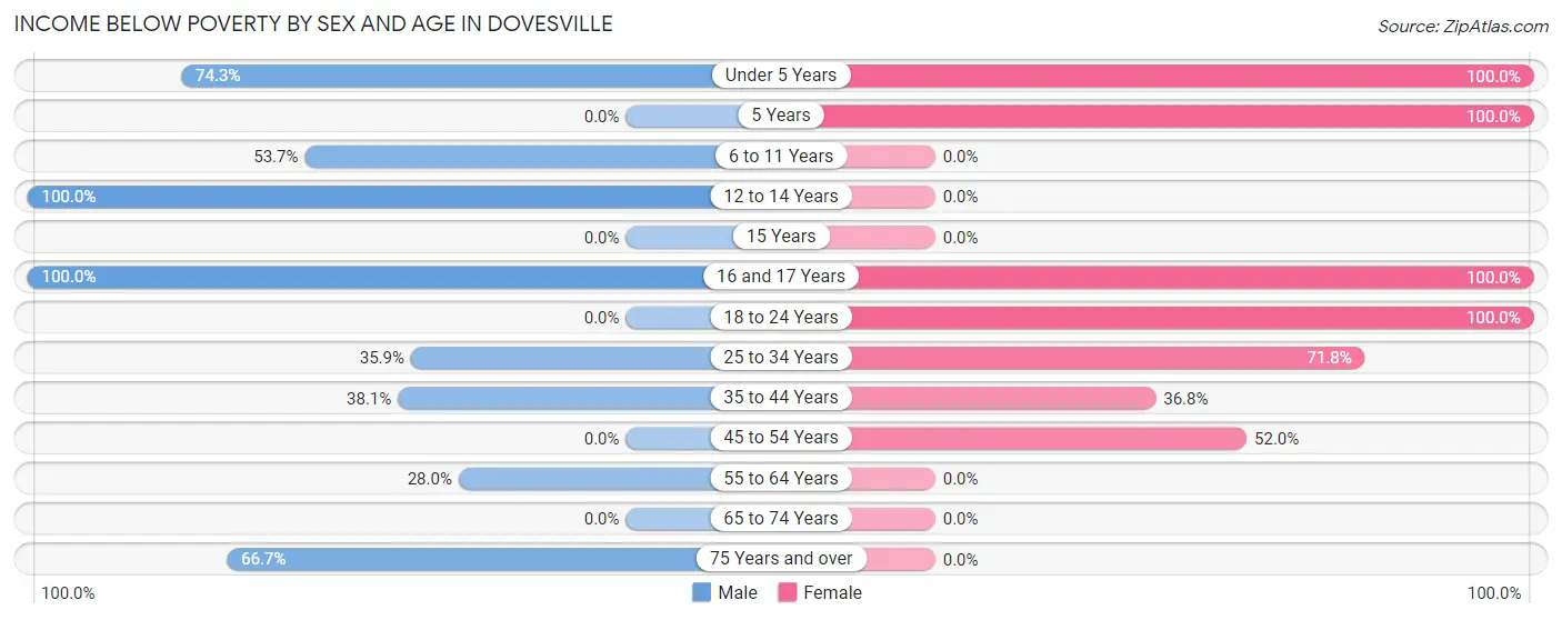 Income Below Poverty by Sex and Age in Dovesville