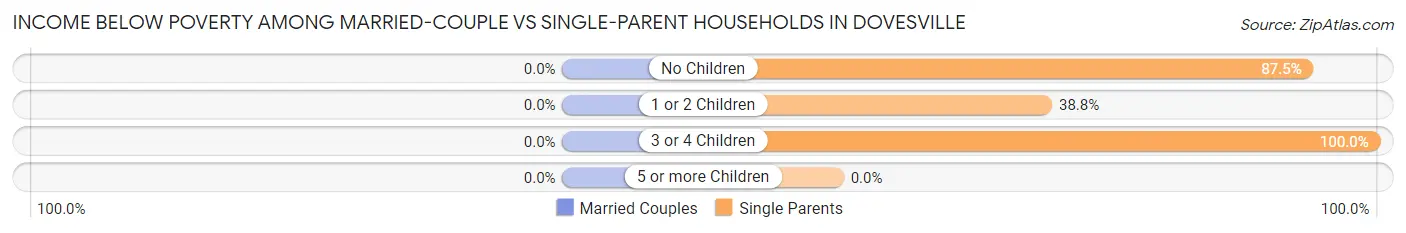 Income Below Poverty Among Married-Couple vs Single-Parent Households in Dovesville