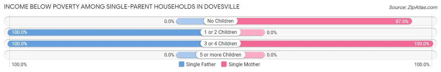 Income Below Poverty Among Single-Parent Households in Dovesville