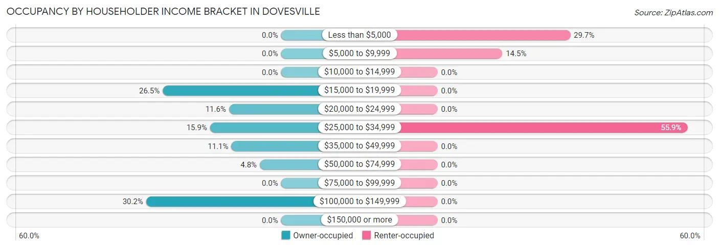 Occupancy by Householder Income Bracket in Dovesville