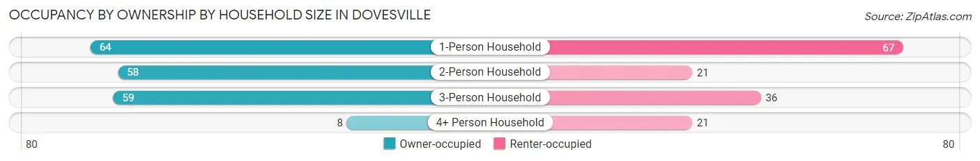 Occupancy by Ownership by Household Size in Dovesville