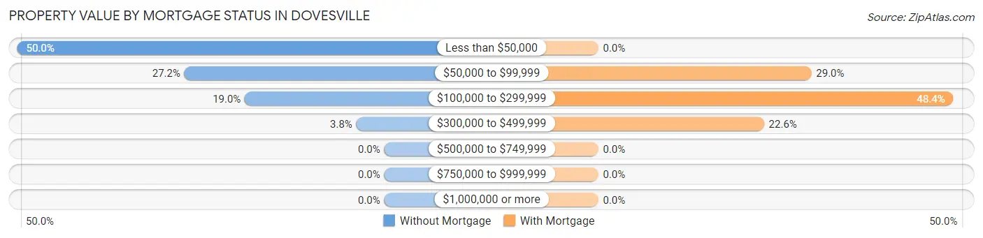 Property Value by Mortgage Status in Dovesville