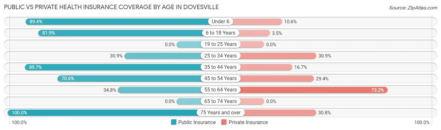 Public vs Private Health Insurance Coverage by Age in Dovesville
