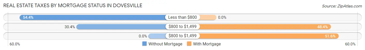 Real Estate Taxes by Mortgage Status in Dovesville