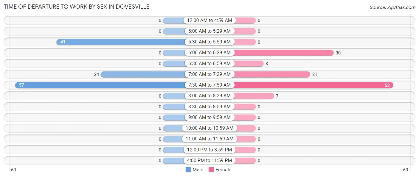Time of Departure to Work by Sex in Dovesville