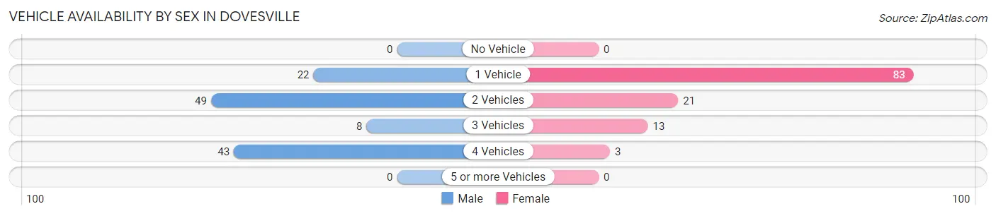 Vehicle Availability by Sex in Dovesville