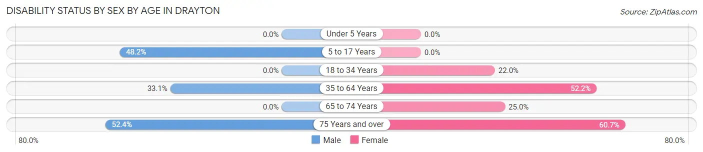 Disability Status by Sex by Age in Drayton