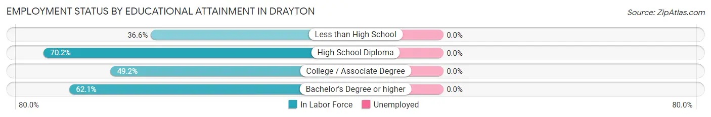 Employment Status by Educational Attainment in Drayton