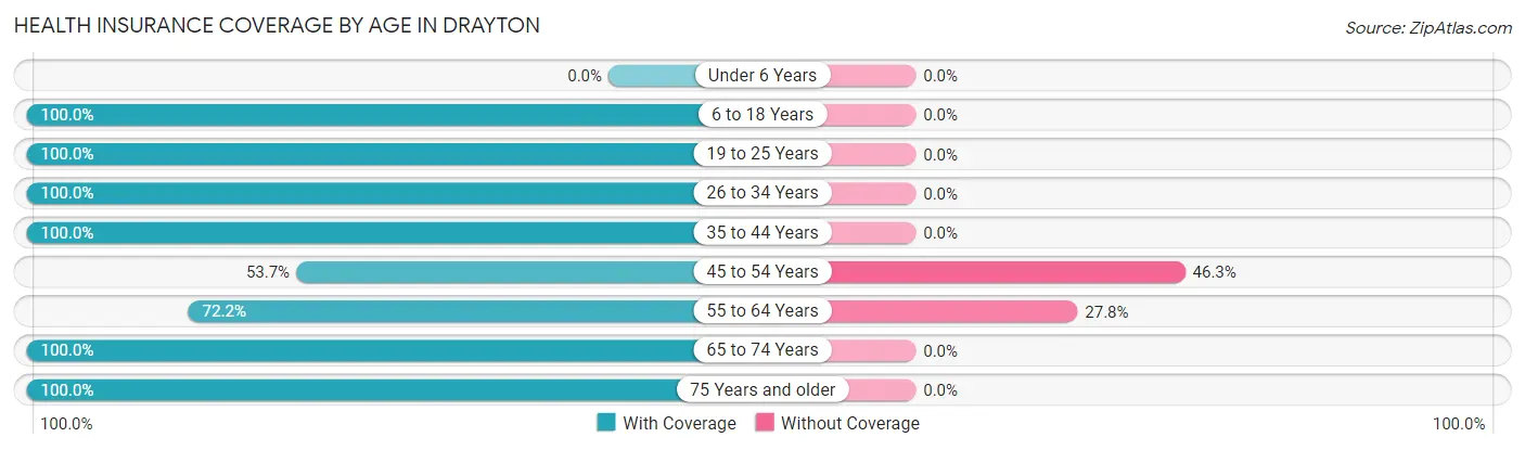 Health Insurance Coverage by Age in Drayton