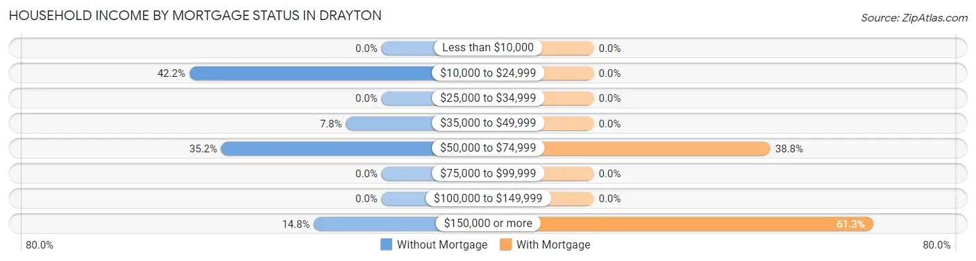 Household Income by Mortgage Status in Drayton
