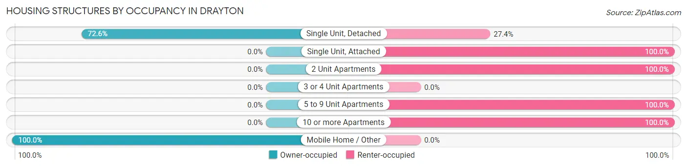 Housing Structures by Occupancy in Drayton