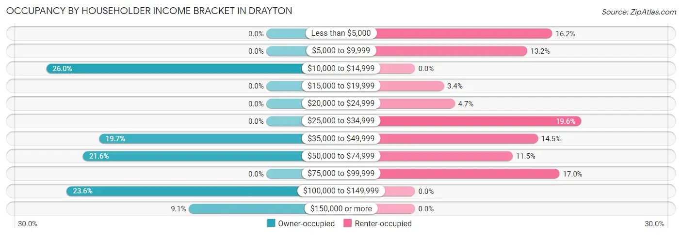 Occupancy by Householder Income Bracket in Drayton