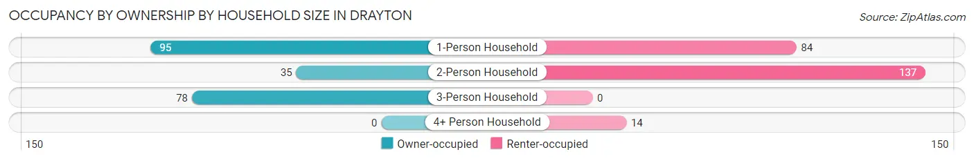 Occupancy by Ownership by Household Size in Drayton