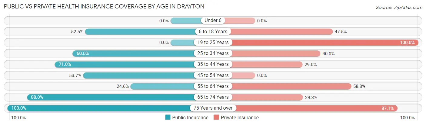 Public vs Private Health Insurance Coverage by Age in Drayton