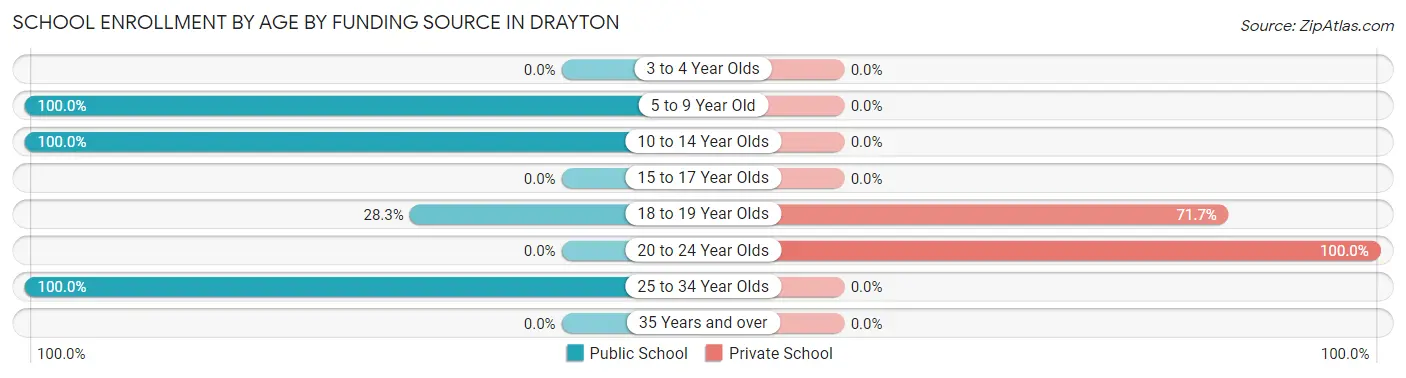 School Enrollment by Age by Funding Source in Drayton
