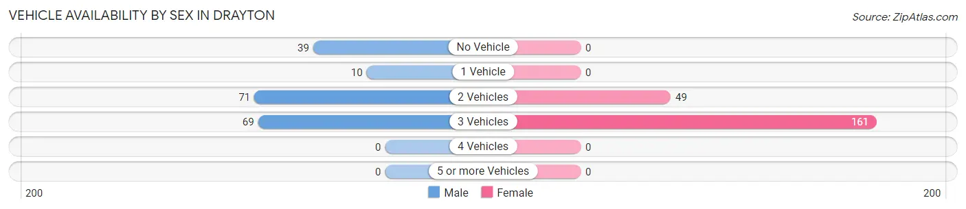 Vehicle Availability by Sex in Drayton