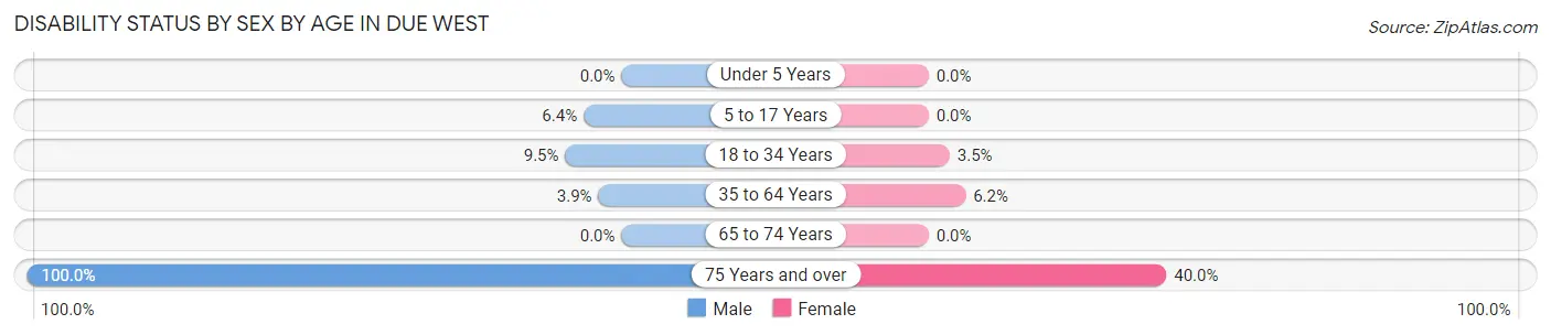 Disability Status by Sex by Age in Due West