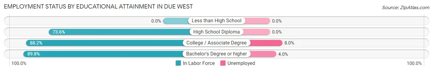 Employment Status by Educational Attainment in Due West