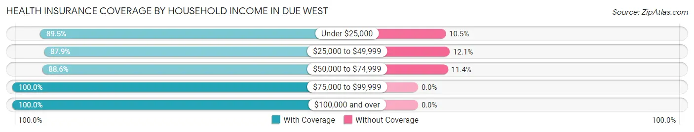 Health Insurance Coverage by Household Income in Due West