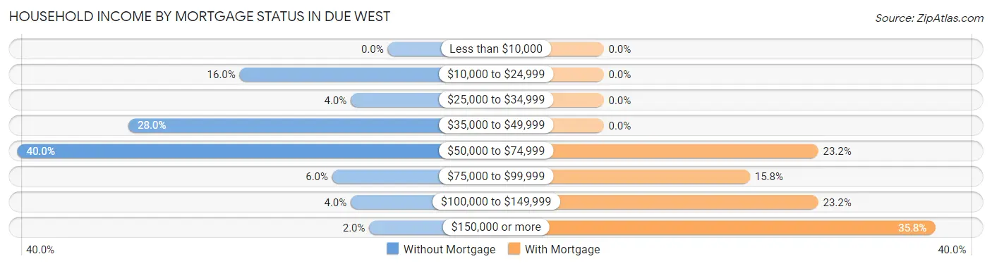 Household Income by Mortgage Status in Due West