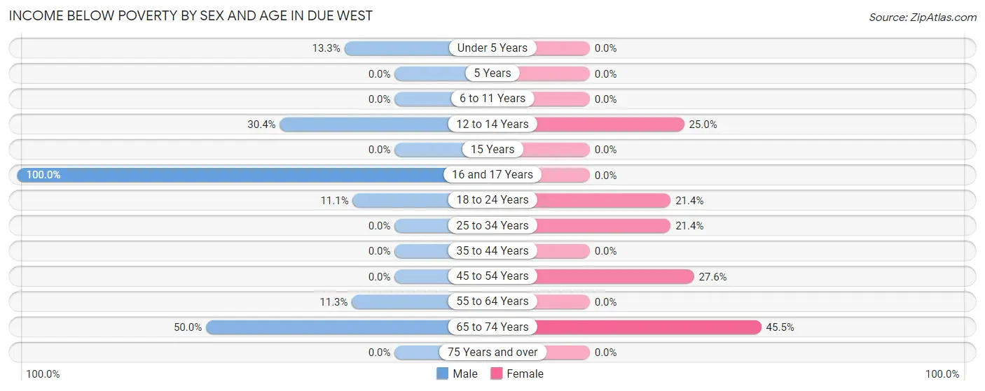 Income Below Poverty by Sex and Age in Due West