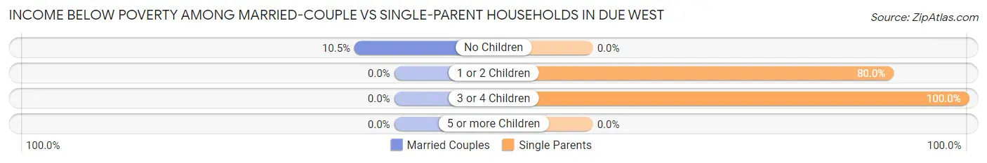 Income Below Poverty Among Married-Couple vs Single-Parent Households in Due West