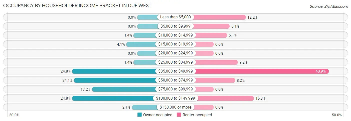Occupancy by Householder Income Bracket in Due West