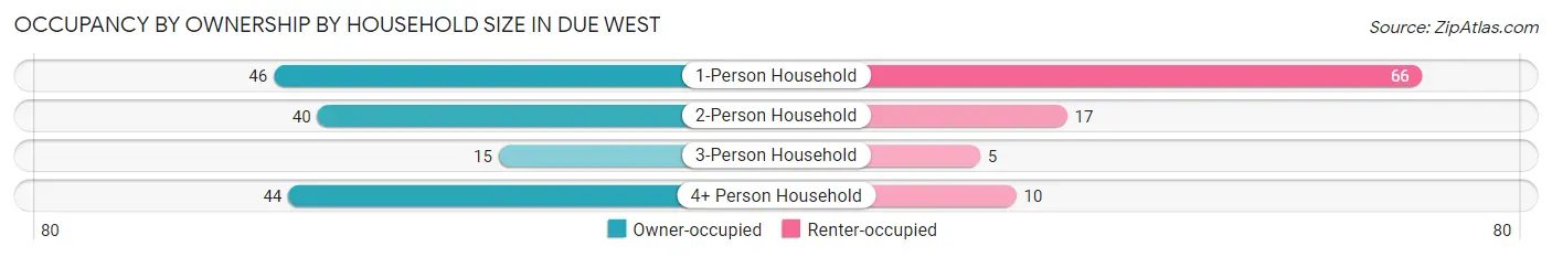 Occupancy by Ownership by Household Size in Due West