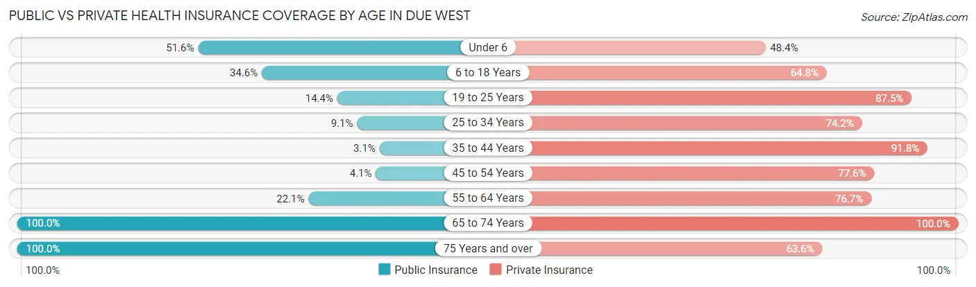 Public vs Private Health Insurance Coverage by Age in Due West