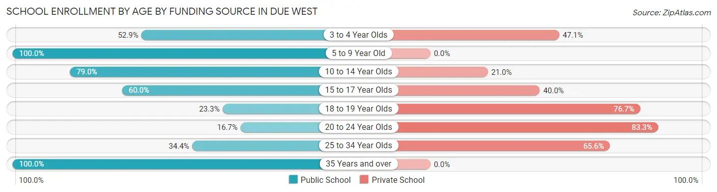 School Enrollment by Age by Funding Source in Due West