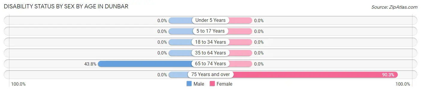 Disability Status by Sex by Age in Dunbar