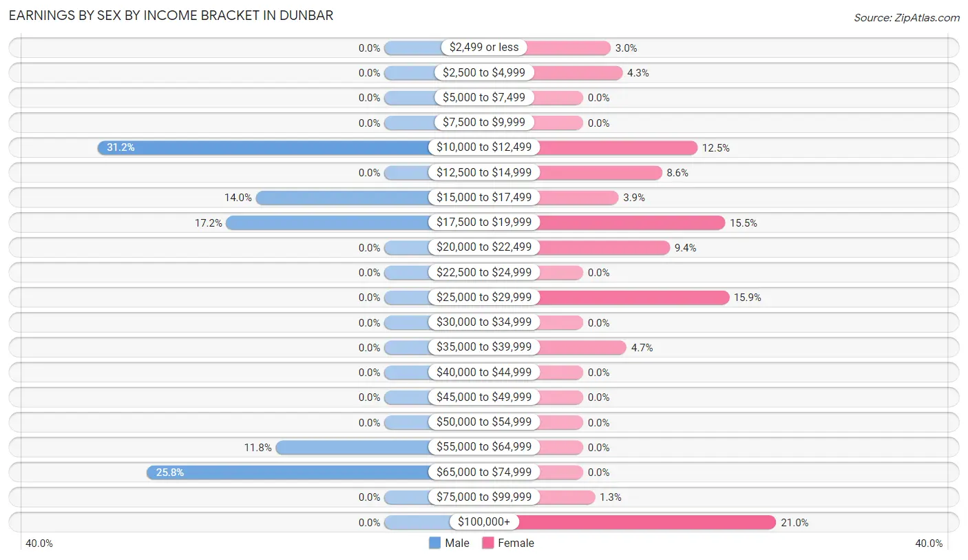 Earnings by Sex by Income Bracket in Dunbar