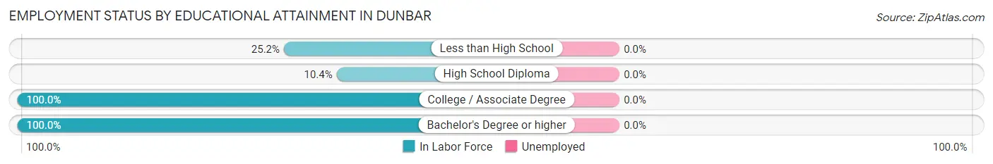 Employment Status by Educational Attainment in Dunbar
