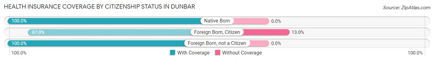 Health Insurance Coverage by Citizenship Status in Dunbar