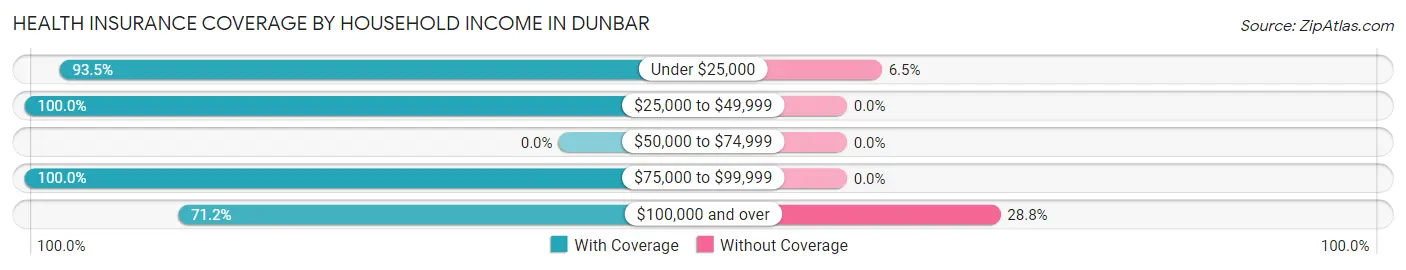 Health Insurance Coverage by Household Income in Dunbar