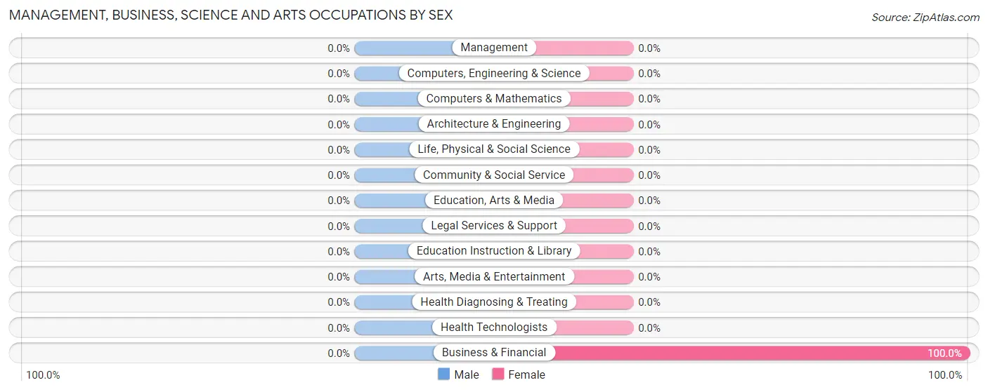 Management, Business, Science and Arts Occupations by Sex in Dunbar