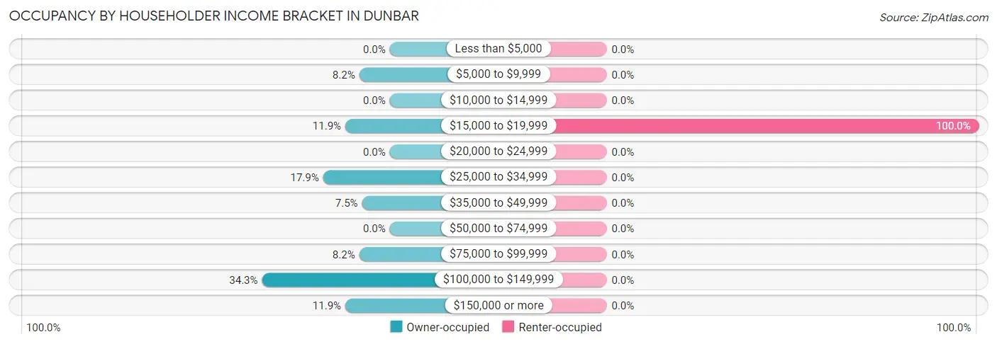 Occupancy by Householder Income Bracket in Dunbar