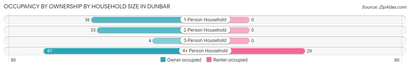 Occupancy by Ownership by Household Size in Dunbar