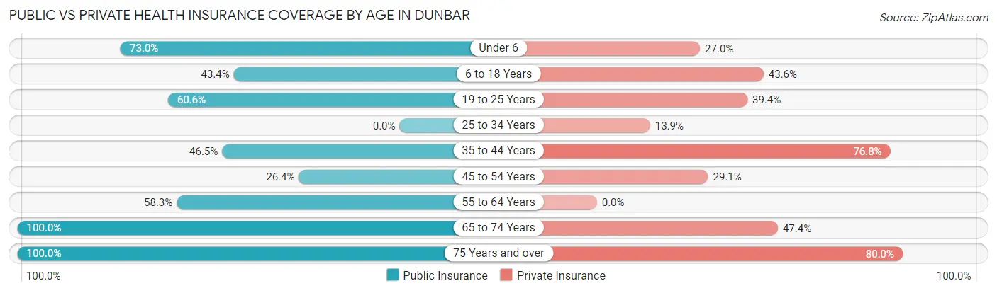 Public vs Private Health Insurance Coverage by Age in Dunbar