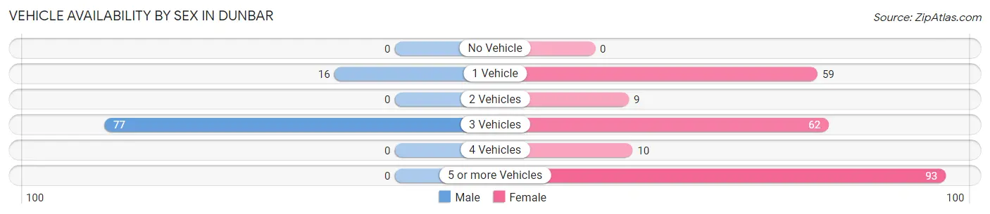 Vehicle Availability by Sex in Dunbar