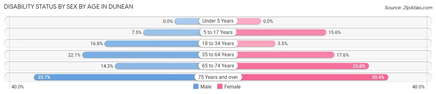 Disability Status by Sex by Age in Dunean